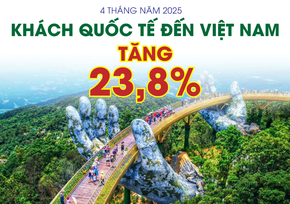 Khách quốc tế đến Việt Nam đạt 7,67 triệu lượt người, tăng 23,8%
